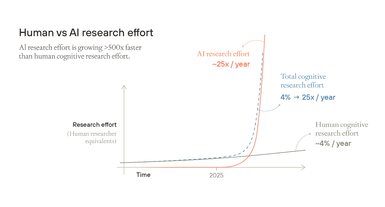 Line chart showing AI research effort (red curve) growing exponentially at ~25x/year vs human cognitive research effort (gray line) at ~4%/year, with dramatic divergence starting around 2025, illustrating AI's >500x faster growth rate.