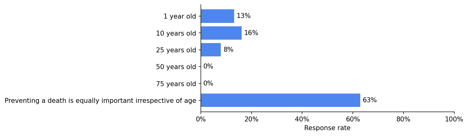 survey 7 responses