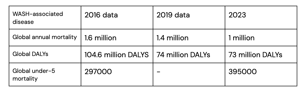 A table comparing global disease burden linked to inadequate water, sanitation, and hygiene (WASH) across 2016, 2019, and 2023. It shows that annual mortality decreased from 1.6 million in 2016 to 1 million in 2023, global DALYs fell from 104.6 million to 73 million, while global under-5 mortality shifted from 297,000 in 2016 to 395,000 in 2023.
