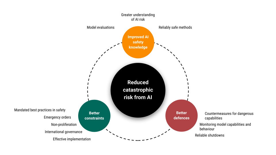 Alt text: Figure 3. An illustration of the article section “Approaches to address risks”. One large black circle “Reduced catastrophic risk from AI” is surrounded by three smaller coloured circles: “Improved AI safety knowledge”, “Better constraints”, “Better defences”. Specific examples are provided for each approach, which are described in the article text.