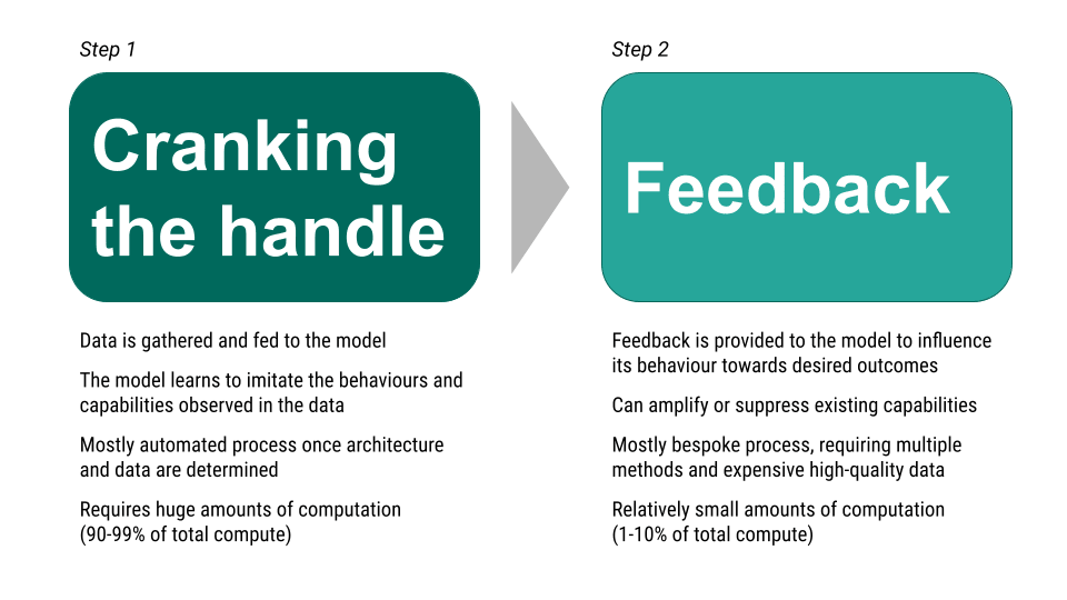 Alt text: Figure 2. A simplified two step model for training a large language model. Each step is named and there are four short statements summarising what happens at each step. Step 1: Cranking the handle. Elements: Data is gathered and fed to the model; The model learns to imitate the behaviours and capabilities observed in the data; Mostly automated process once architecture and data are determined; Requires huge amounts of computation (90-99% of total compute). Step 2: Feedback. Elements: Feedback is provided to the model to influence its behaviour towards desired outcomes; Can amplify or suppress existing capabilities; Mostly bespoke process, requiring multiple methods and expensive high-quality data; Relatively small amounts of computation (1-10% of total compute)