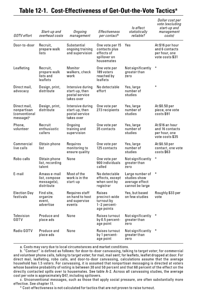 Is it important to get others to vote? Here is a table of cost-effectiveness estimates of  various interventions to get out the vote.