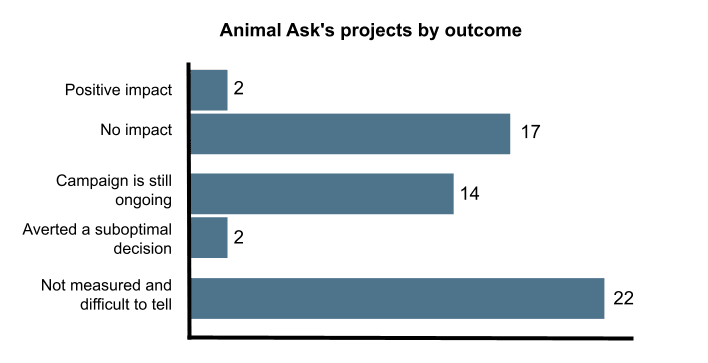 A bar graph summarising campaigns by impact category

Positive impact: 2 campaigns
No impact: 17 campaigns
Campaign is still ongoing: 14 campaigns
Averted a suboptimal decision: 2 campaigns
Not measured and difficult to tell: 22 campaigns