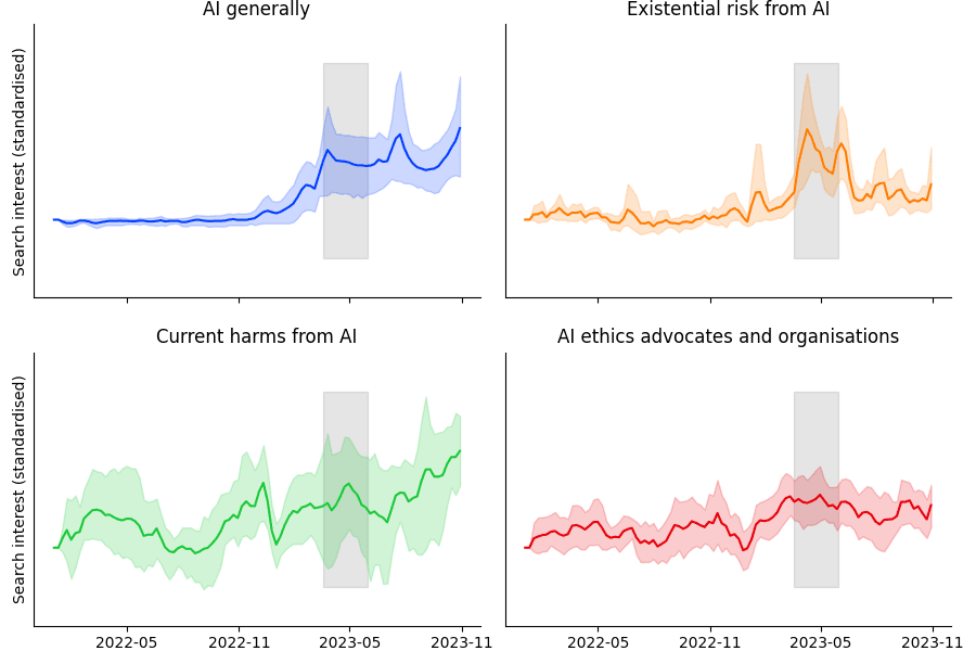 Attention on AI X-Risk Likely Hasn't Distracted from Current Harms from ...