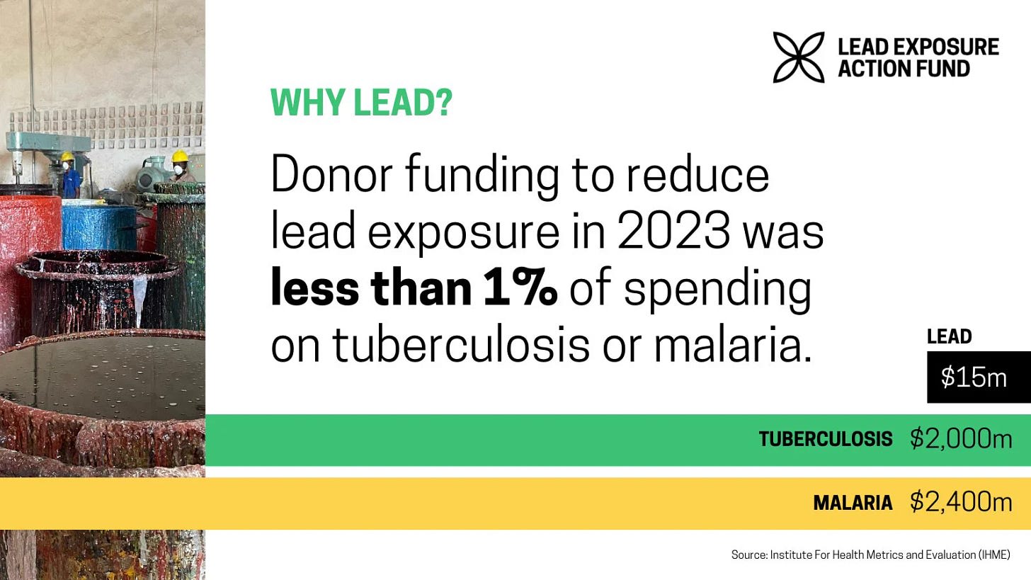 Coefficient Giving on X: "One of Open Philanthropy's goals is to  collaborate more often with other funders. Today, we're excited to announce  our biggest collaboration to date – the Lead Exposure Action