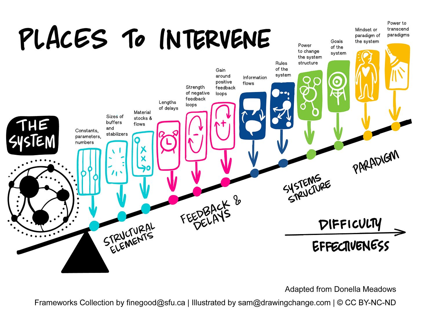 Places to Intervene – Complex Systems Frameworks Collection