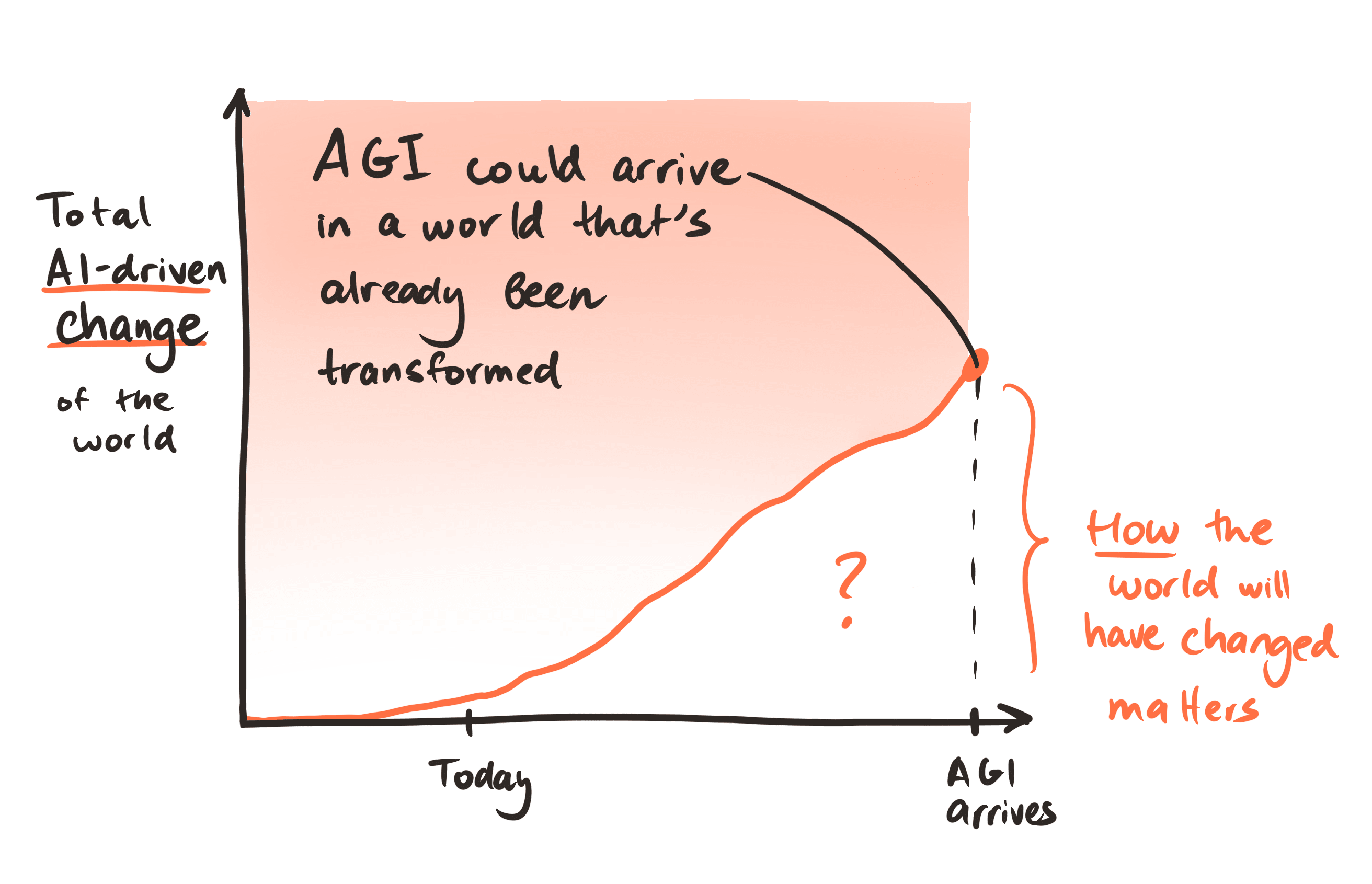 Sketch illustrating this perspective; total AI-driven change vs time