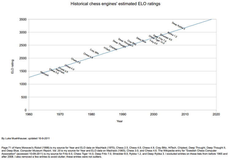 ChessEnginesELO