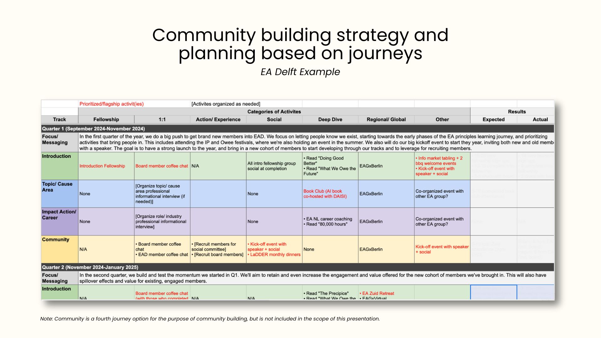 Screenshot of a Google Sheet showing the tracks and categories of activities organized by quarter for strategic planning.
