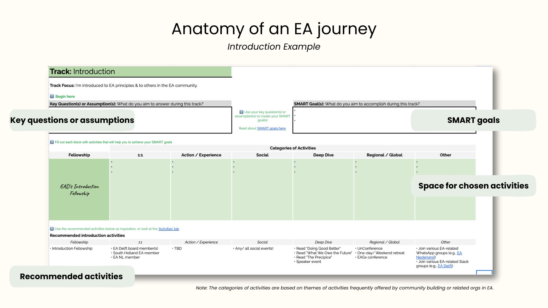 Anatomy of an EA journey in the workbook includes key questions or assumption, SMART goals, space for chosen activities, and recommend activities.