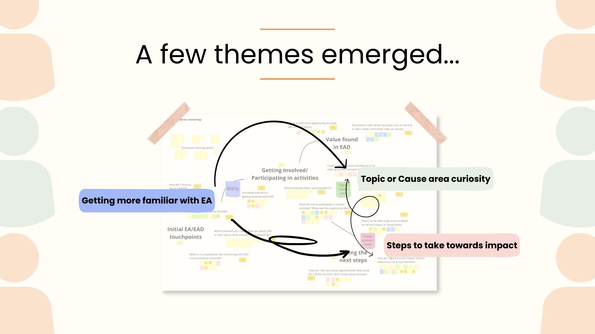 Illustration of the synthesized individual insights grouped into the three recurring themes in EA journeys.