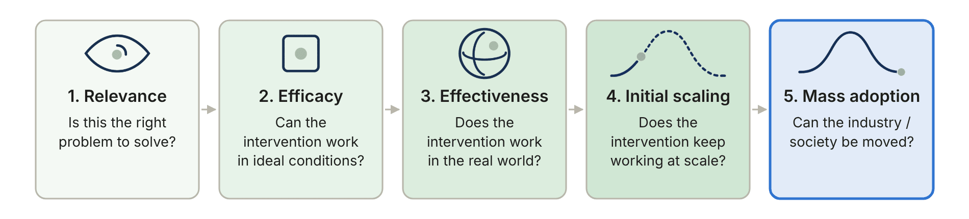 Figure 1: the five stages of the evidence pipeline