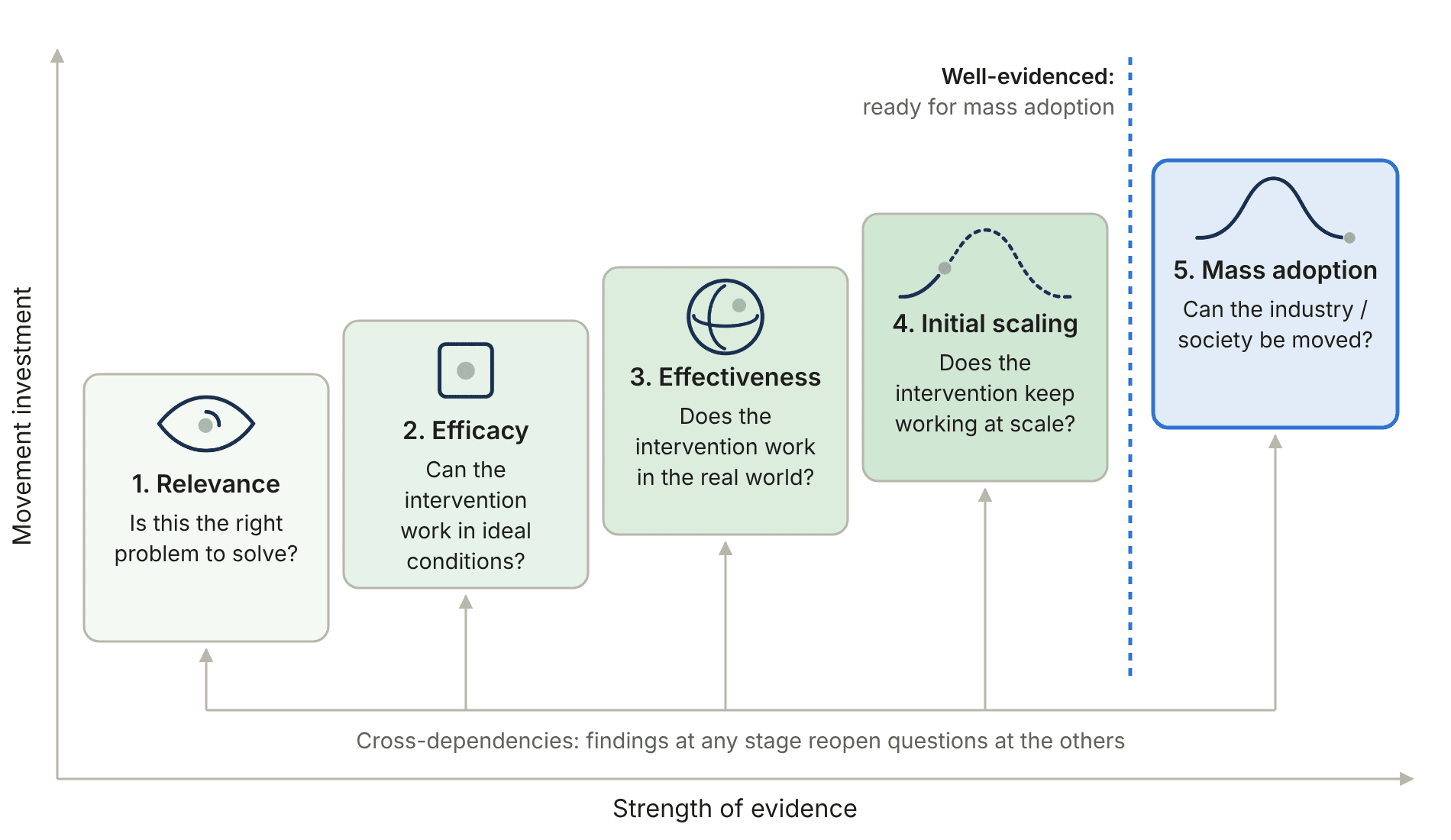 Figure 3: the evidence pipeline, five stages with cross-dependencies