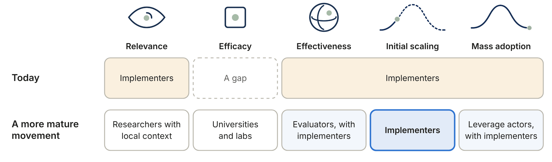 Figure 4: who carries each stage, today and in a more mature movement