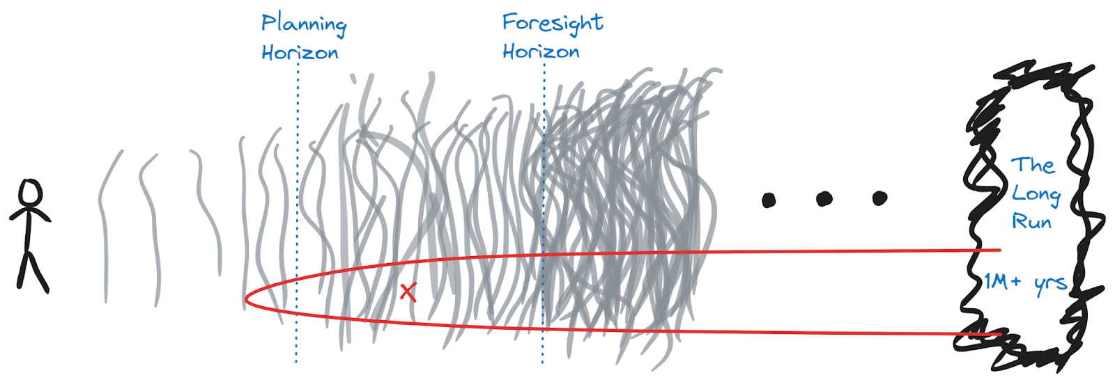 Looking into the future, now with a basin marked 'X' which only gets bigger as time passes, into the Long Run