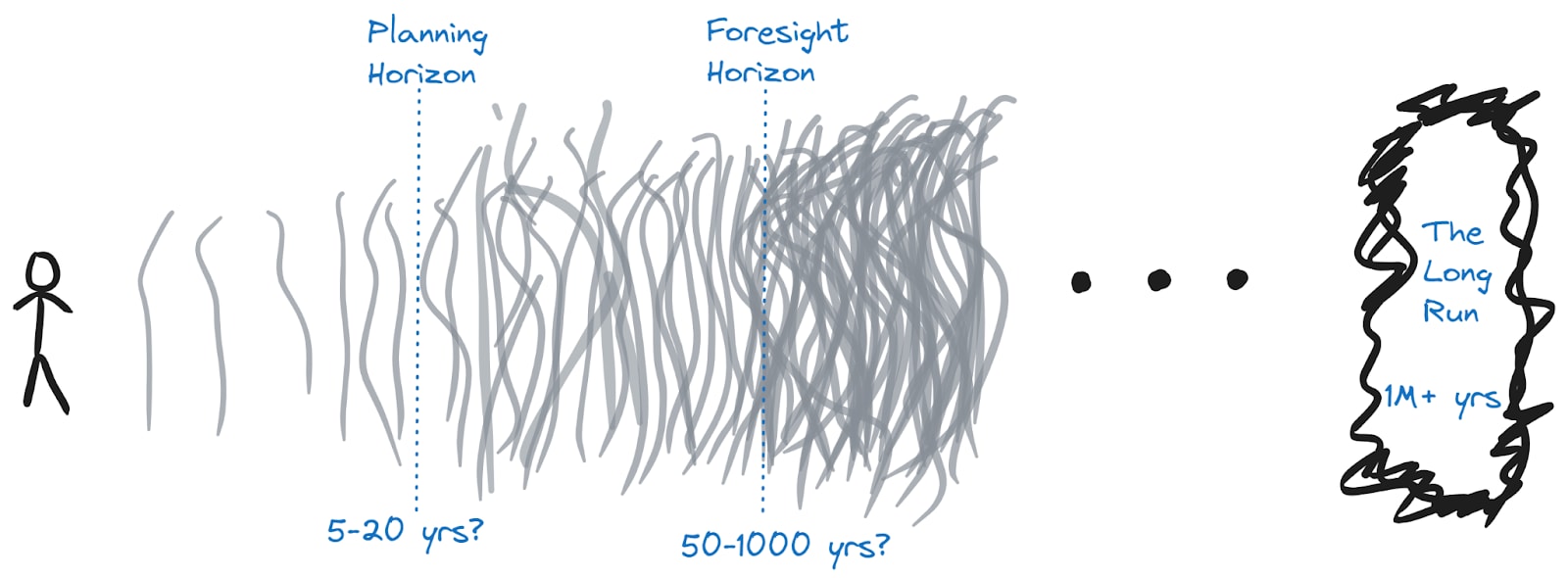 A person looks into the fog of the future, which grows denser as it gets further out. Things look blurry beyond the Planning Horizon (5-20 yrs?), and opaque beyond the Foresight Horizon (50-1000 yrs?)