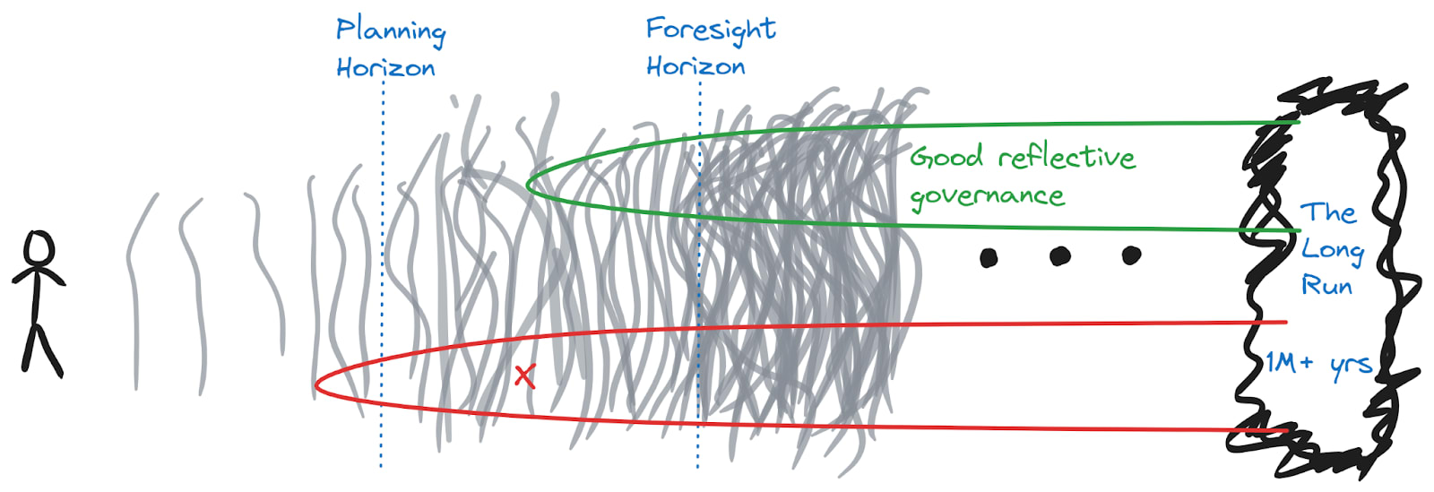 Same diagram as before, with a second basin appearing a little later, entitled "good reflective governance"