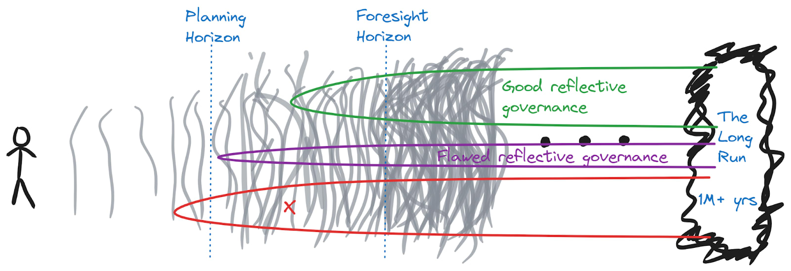 The same diagram, but with another "flawed reflective governance" basin close to the good one