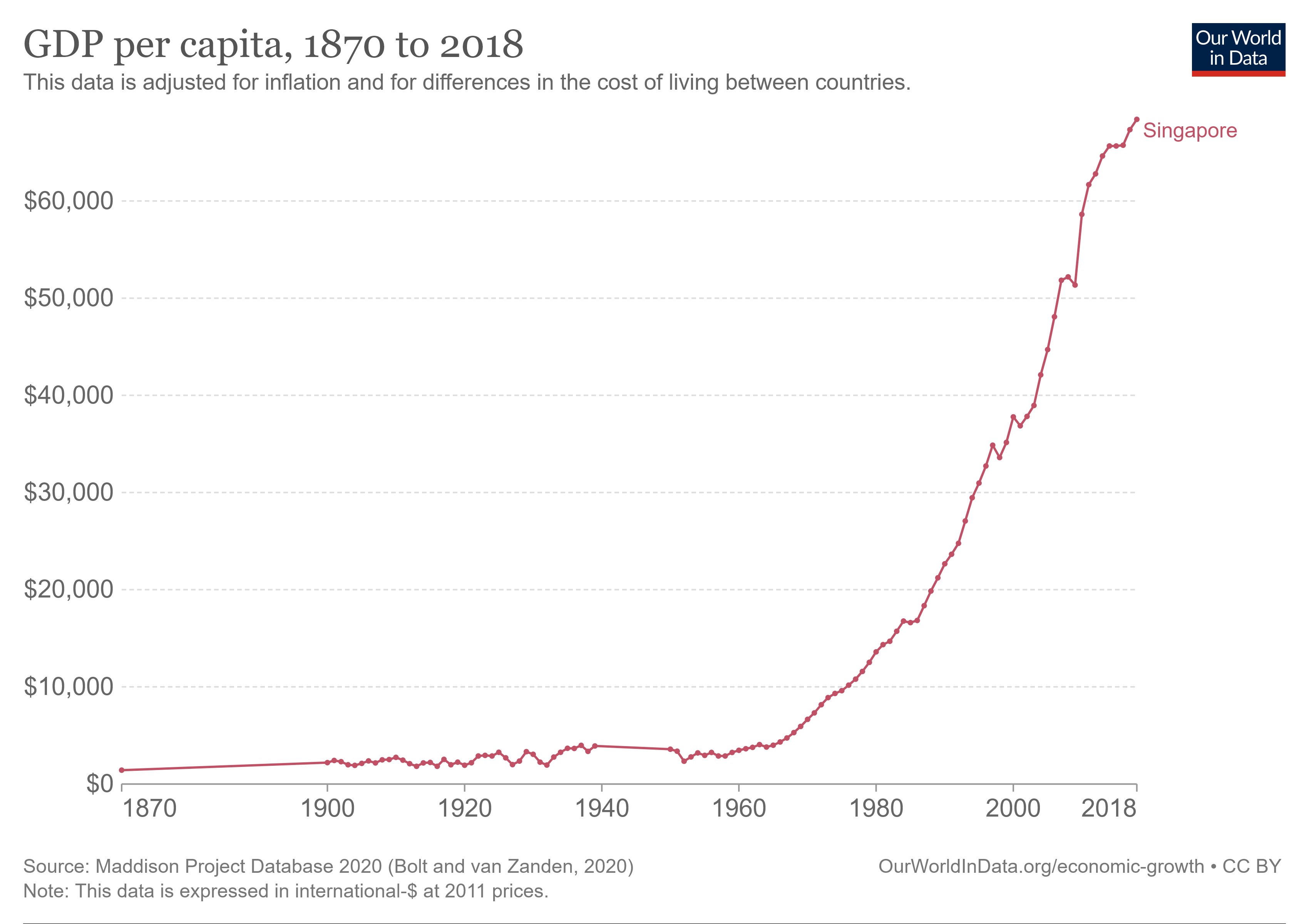 File:GDP per capita development of Singapore.jpg - Wikipedia