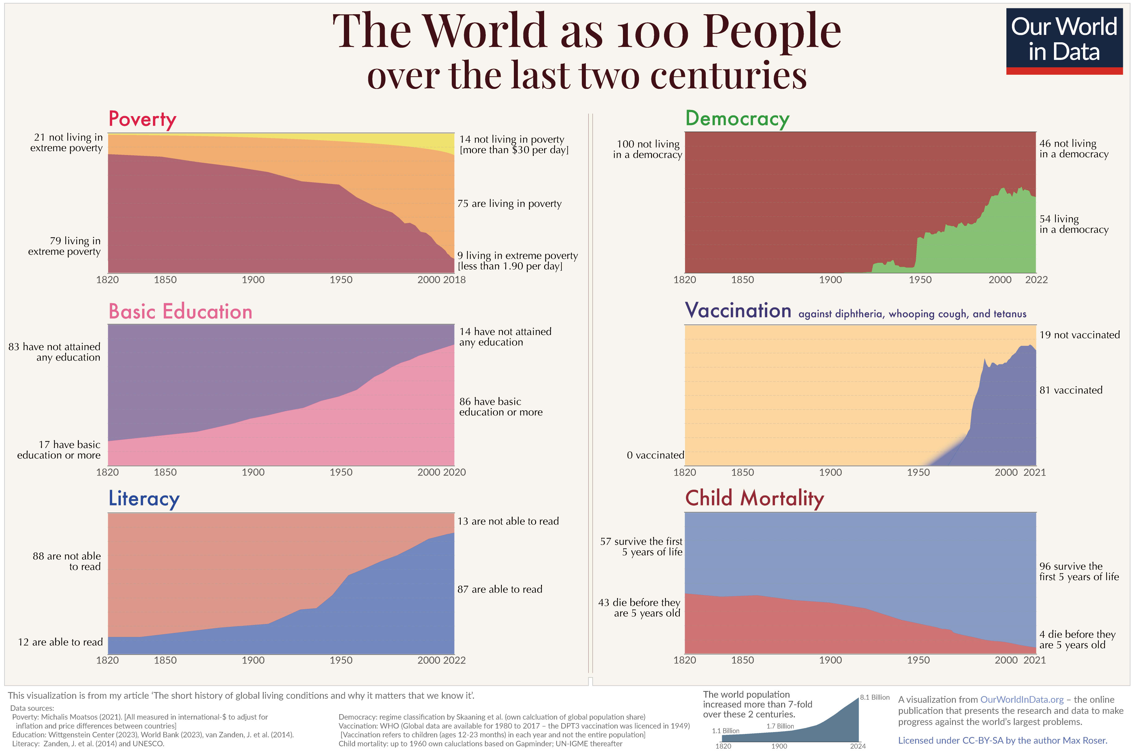 Poverty - Our World in Data