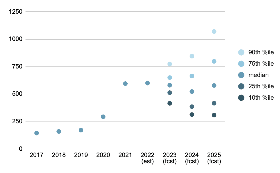 How much funding does GiveWell expect to raise through 2025? — EA Forum