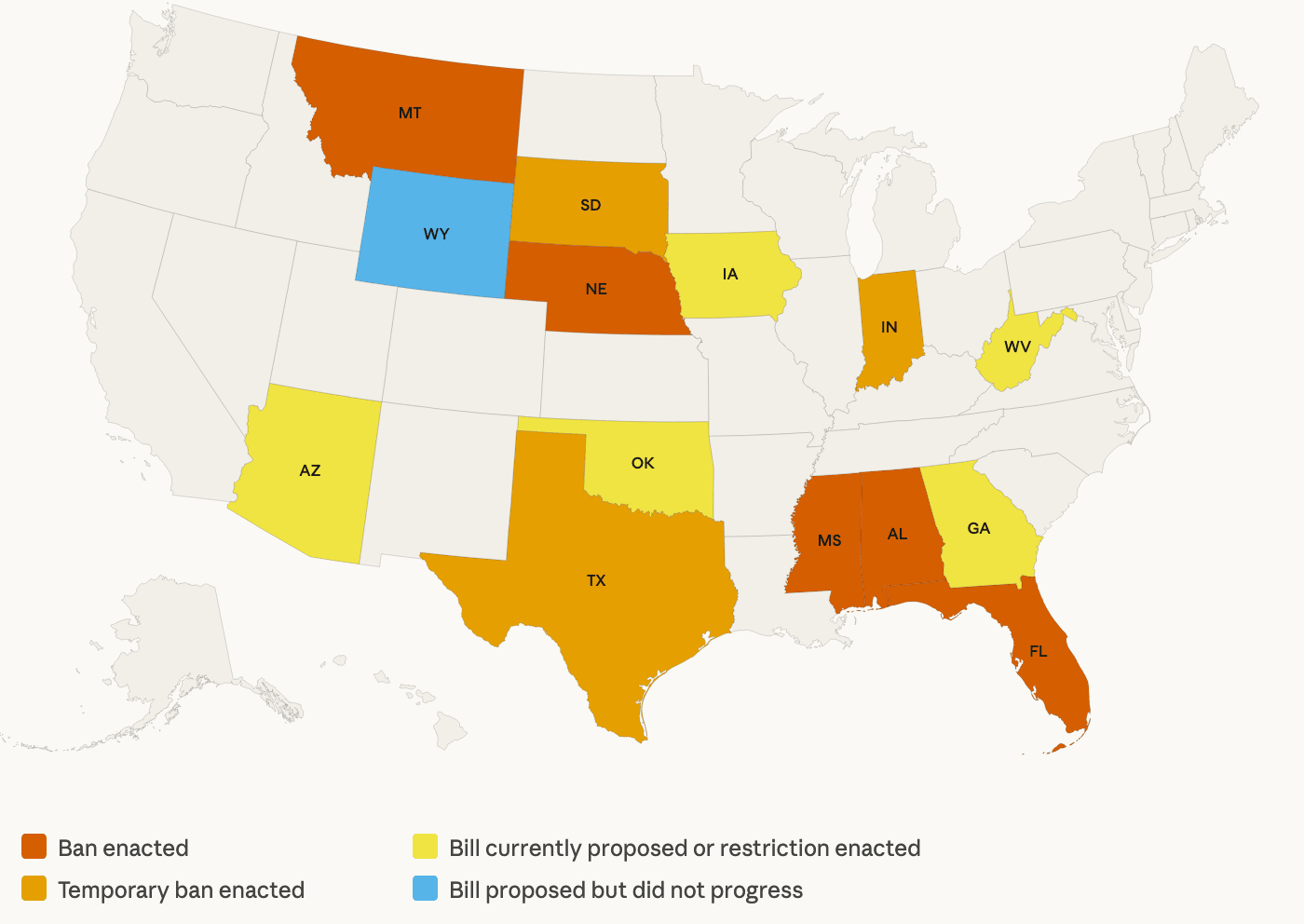 A map of the USA showing that cultivated meat bans have been passed in Alabama, Florida, Mississippi, Montana, and Nebraska. Temporary bans have been passed in Indiana, Texas, and South Dakota. A bill is currently proposed or a form of restriction has been enacted in Arizona, Georgia, Iowa, Oklahoma, and West Virginia. A bill was proposed but did not progress in Wyoming.
