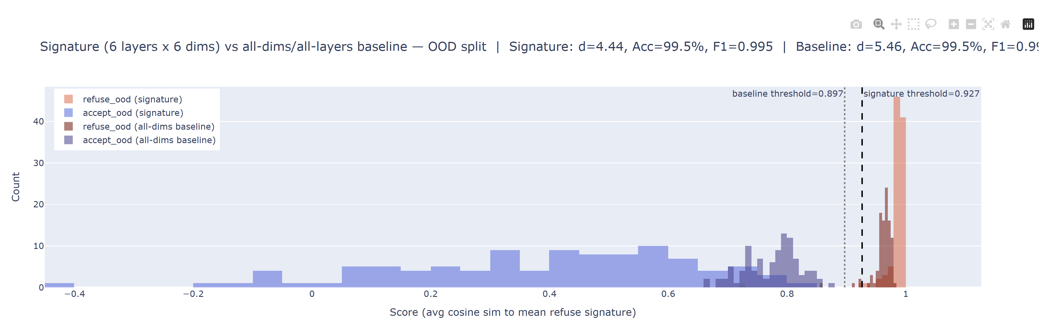 Signature (6 layers x 6 dims) vs all-dims/all-layers baseline on the OOD split — Signature: d=4.44, Acc=99.5%, F1=0.995 | Baseline: d=5.46, Acc=99.5%, F1=0.99
