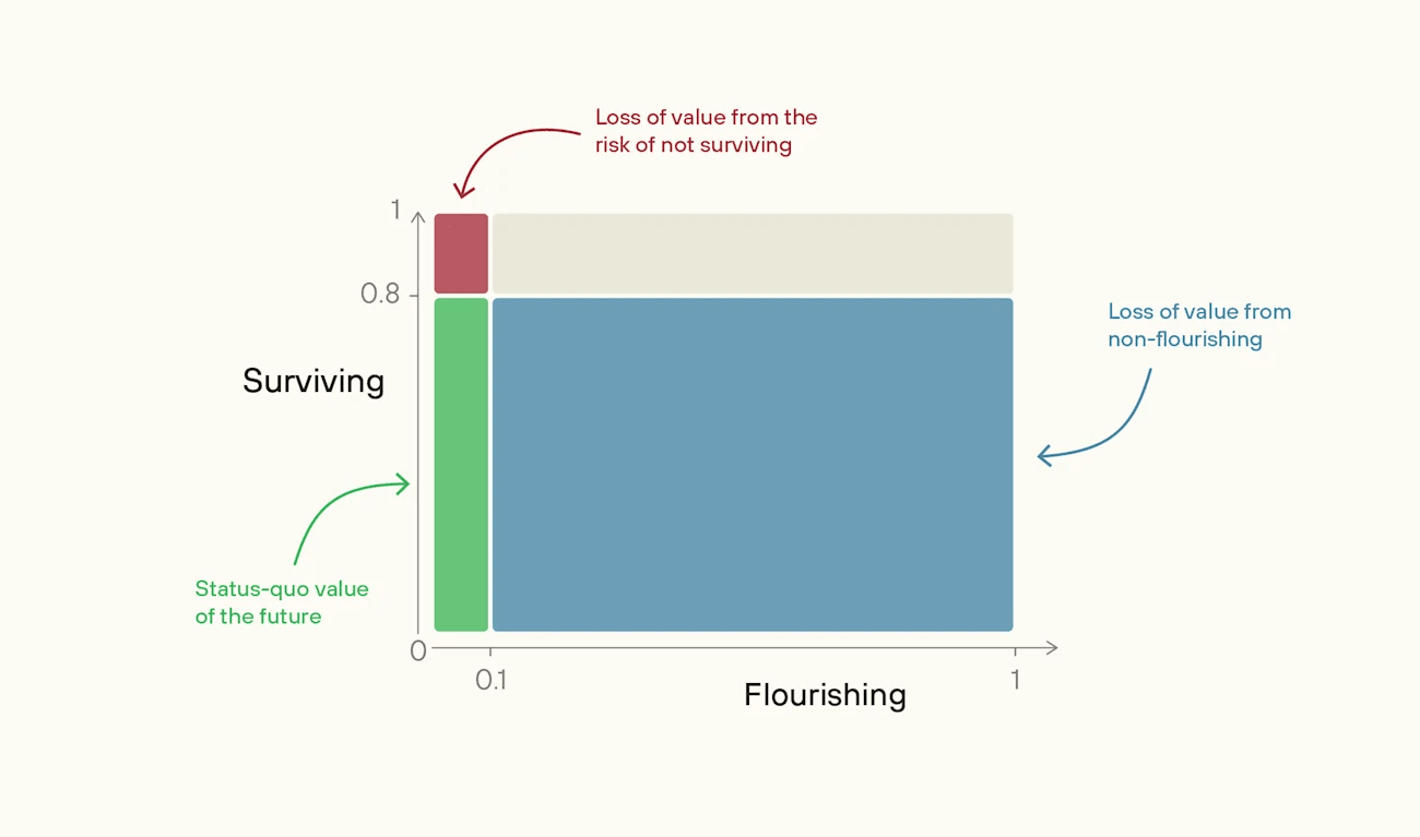 surviving-vs-flourishing-value-comparison.png.webp