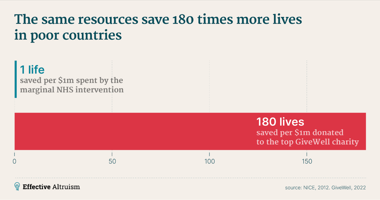 Cost to save a life