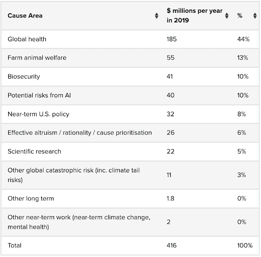 EA Funding Distribution