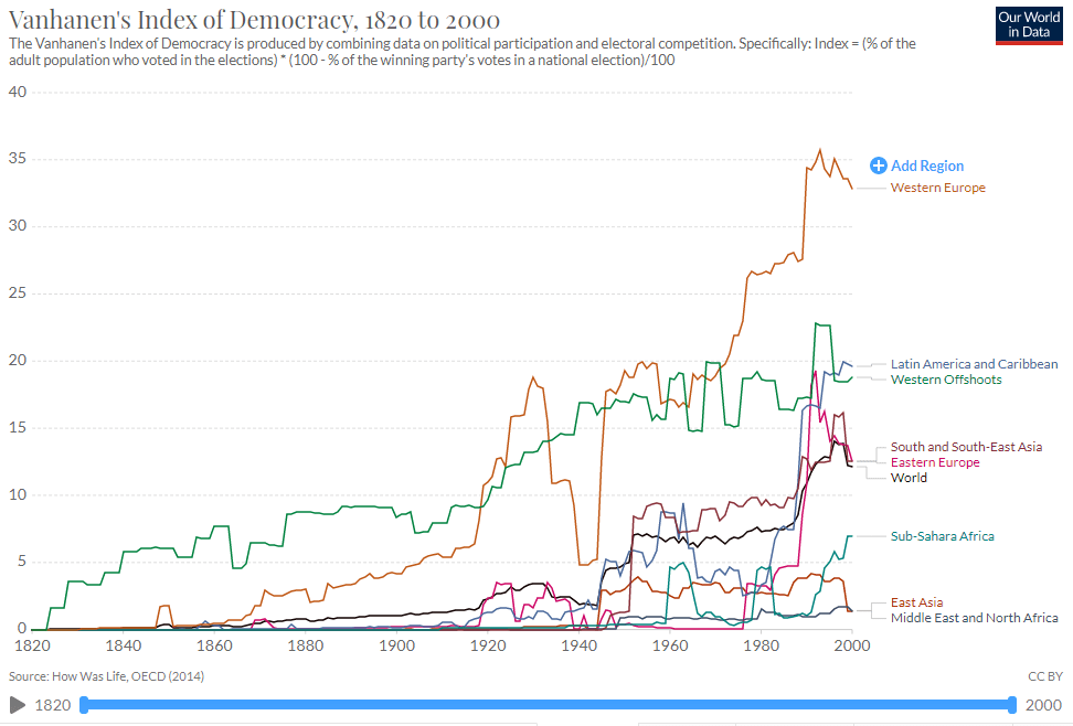 Vanhanen's Index of Democracy shows major growth in political participation and electoral competition over the past few centuries, especially in Europe, the Americas, and South/South-East Asia.