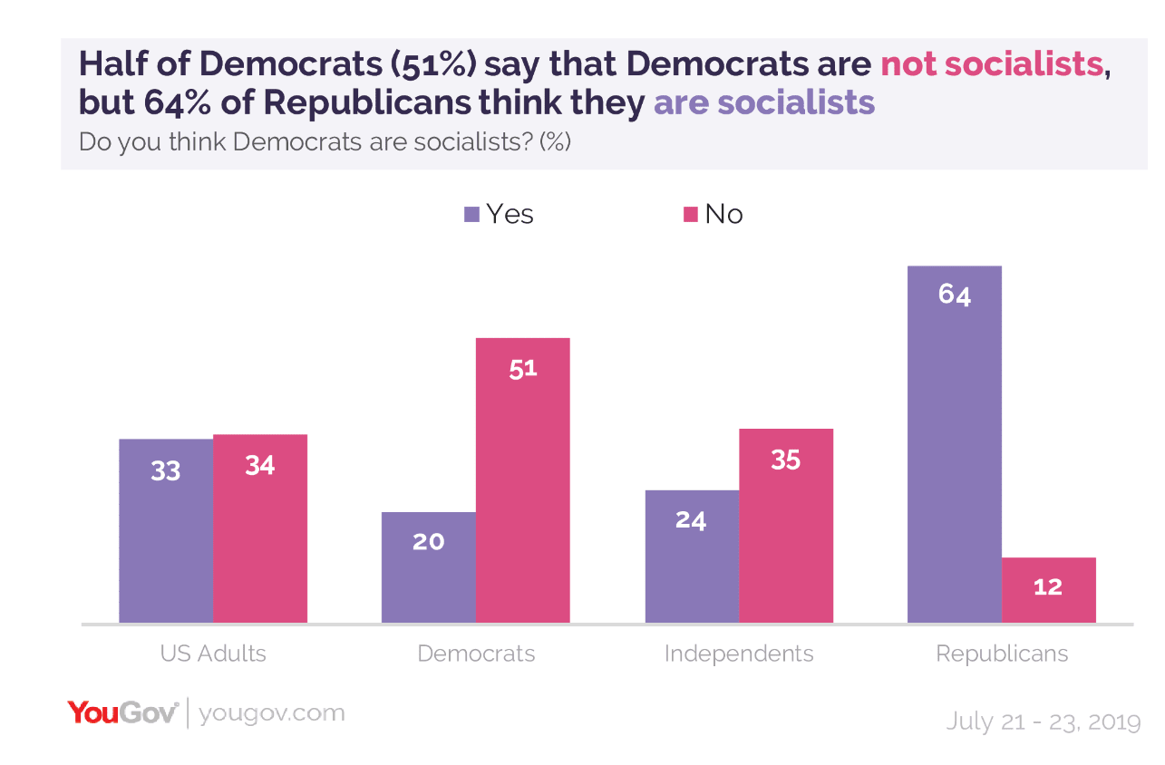 are democrats socialists? 