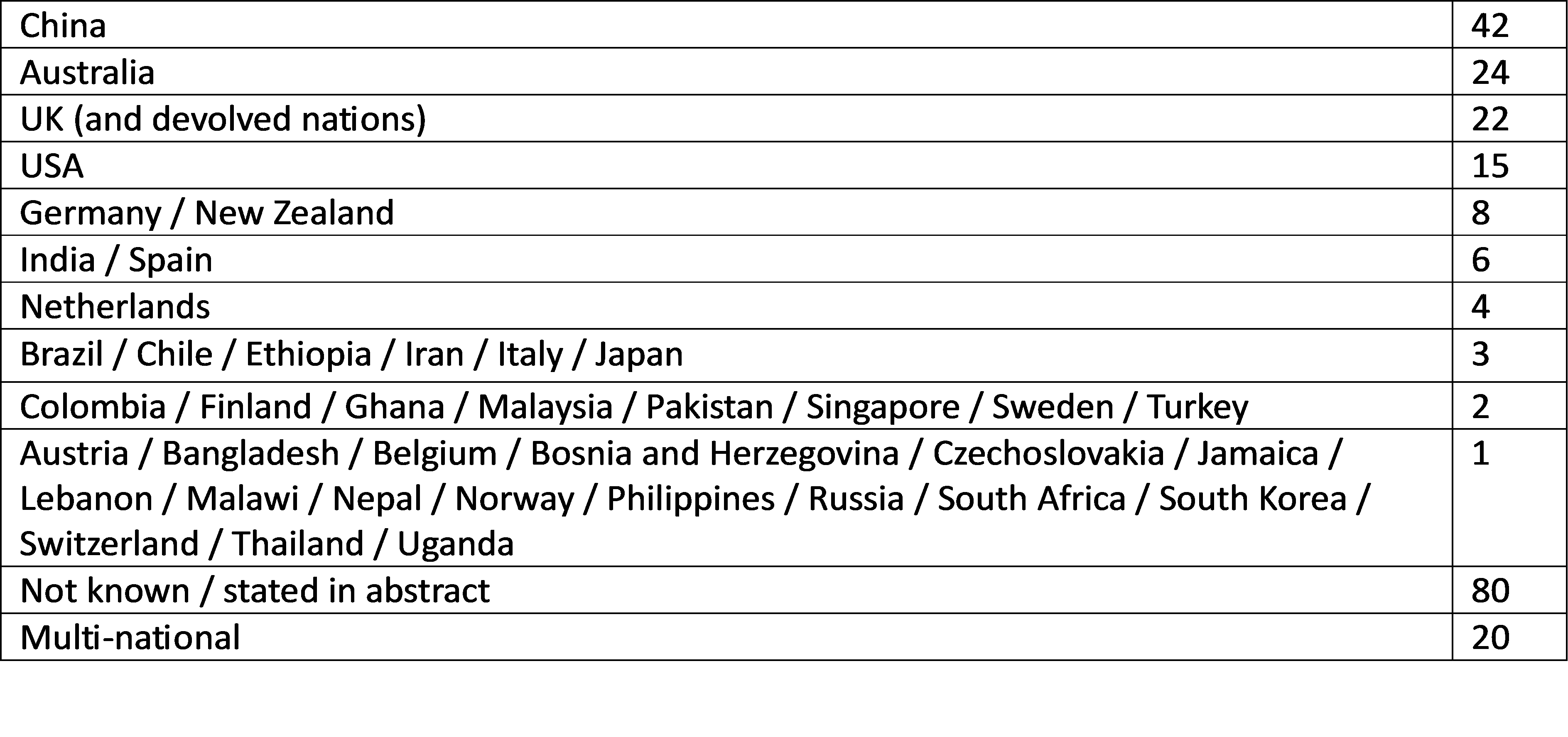 Number of studies by country