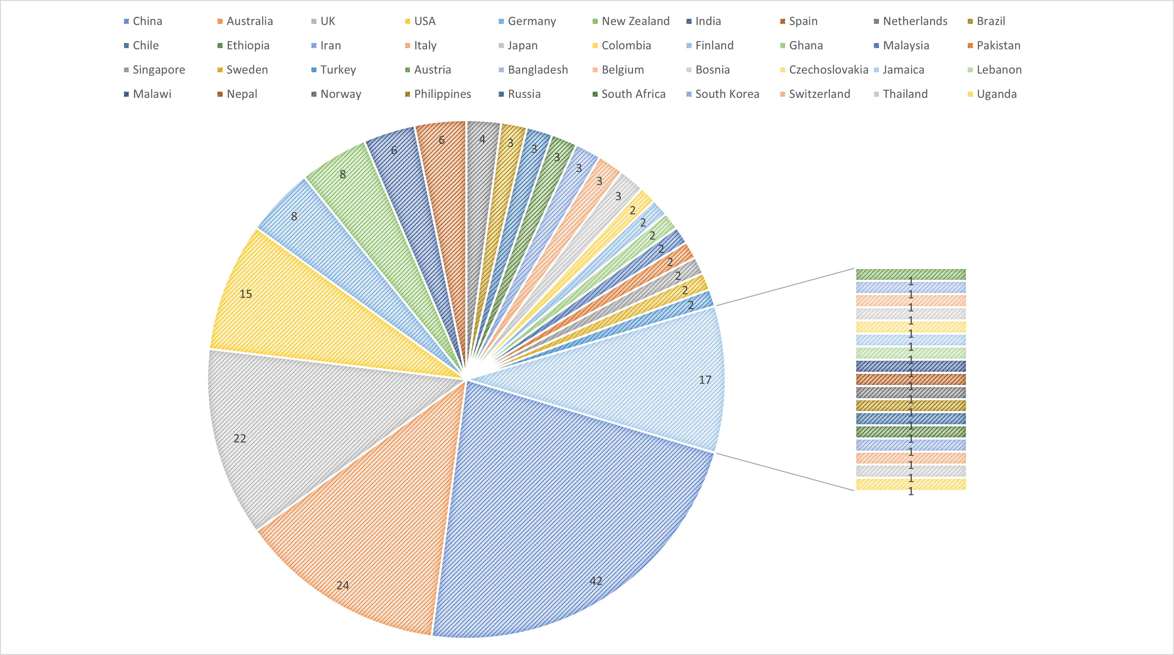 Number of studies by country