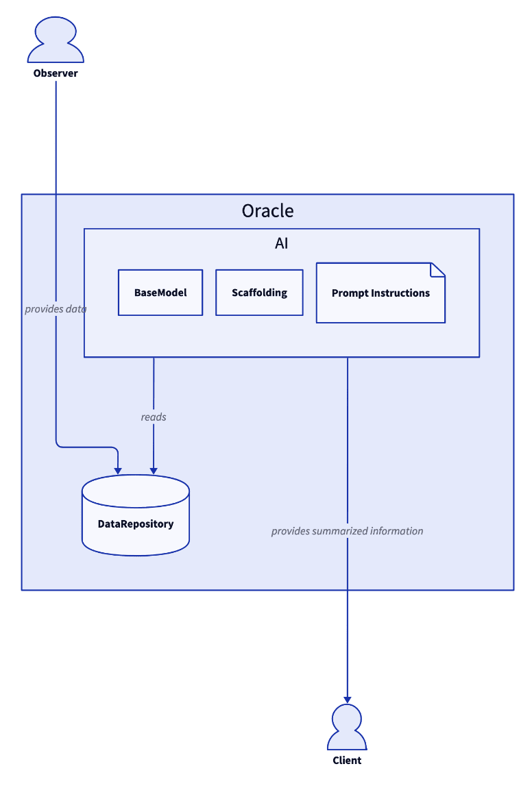 LLM-Secured Systems: A General-Purpose Tool For Structured Transparency