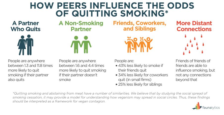 peers against tobacco The University of Texas: - Michael Freberg What Vegan Advocates Can Learn