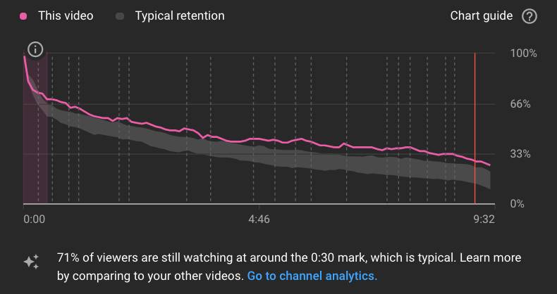 YouTube Audience Retention: 3 Channel Boosting Secrets You Need to Know