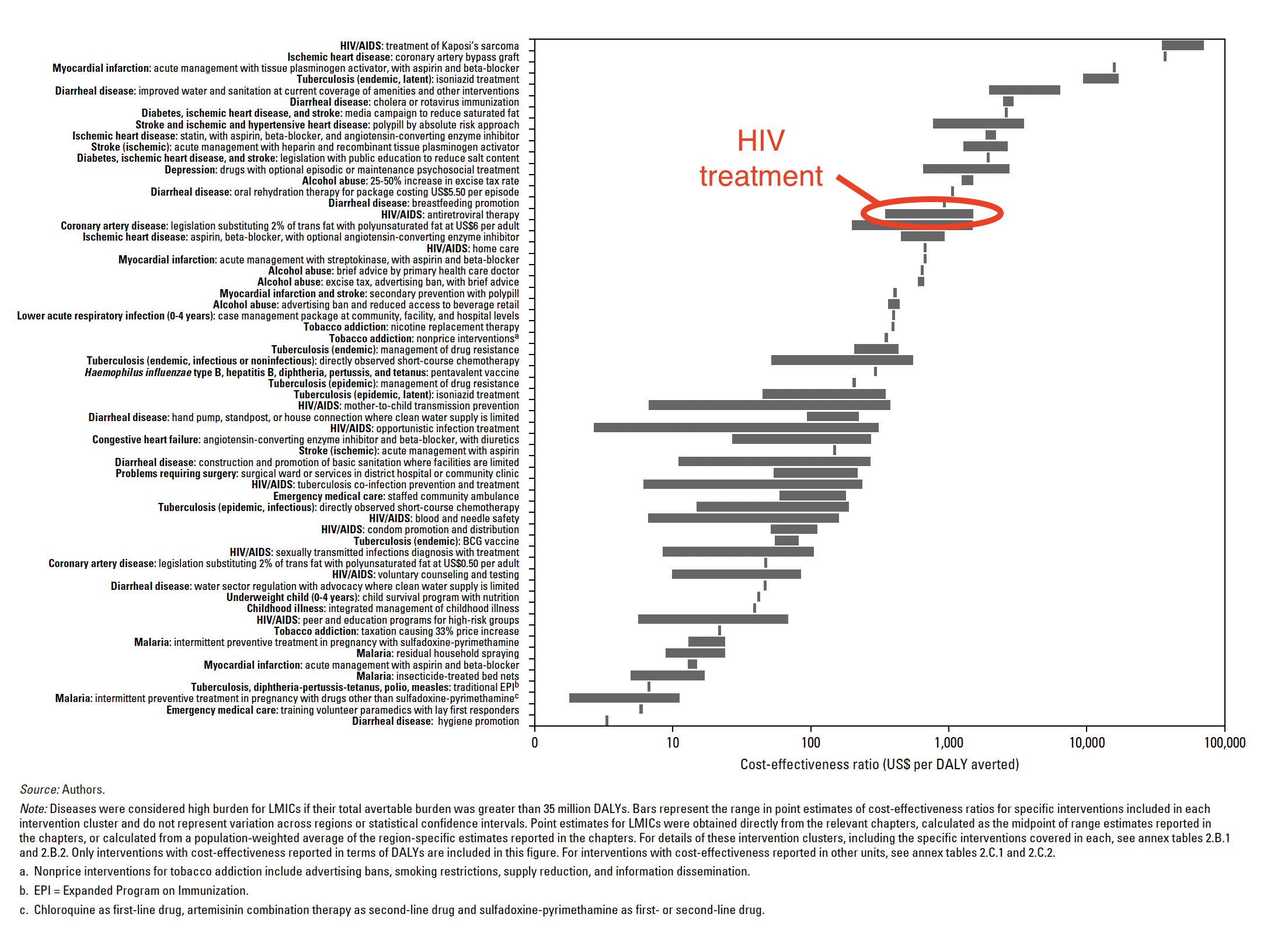 Cost-effectiveness ratios for various disease control priorities, with HIV highlighted with a red annotation