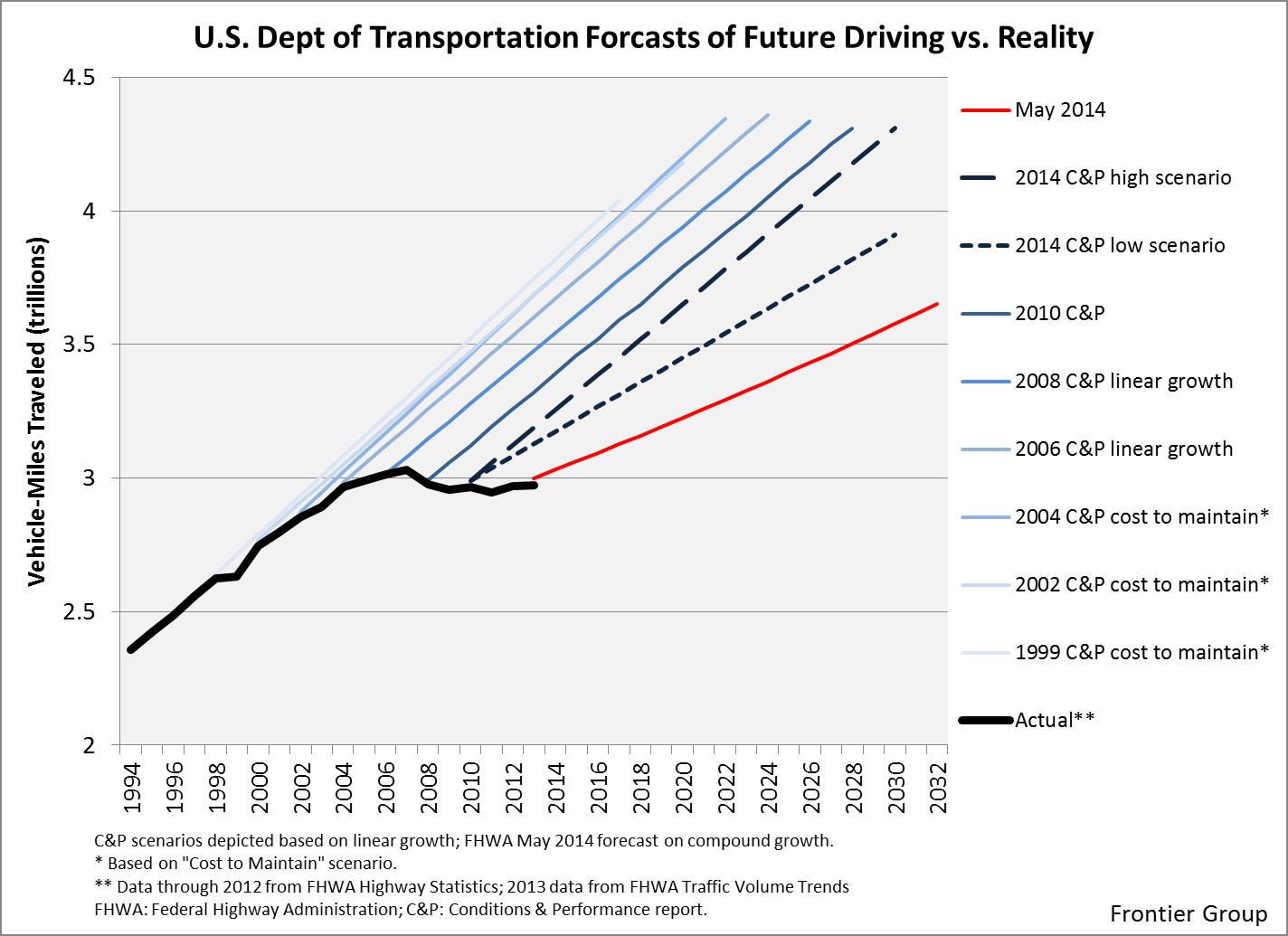 Chart showing US DOT estimates gs actuals