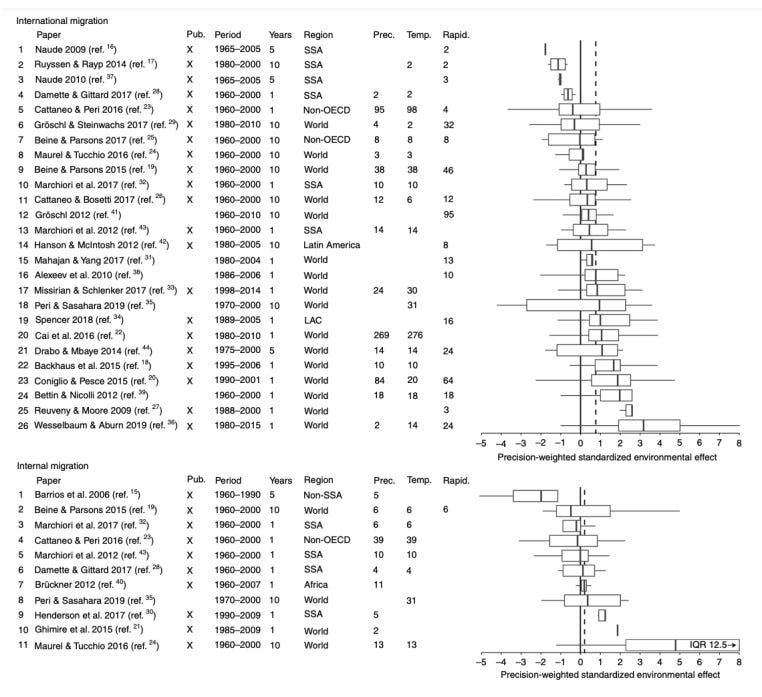 Forest plot showing international migration studies and environmental effects from 1960-2015. Two sections compare effects on internal and international migration across different regions and time periods.