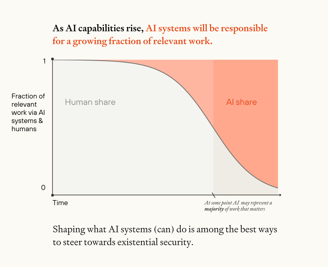 As AI capabilities rise, AI systems will be responsible for a growing fraction of relevant work