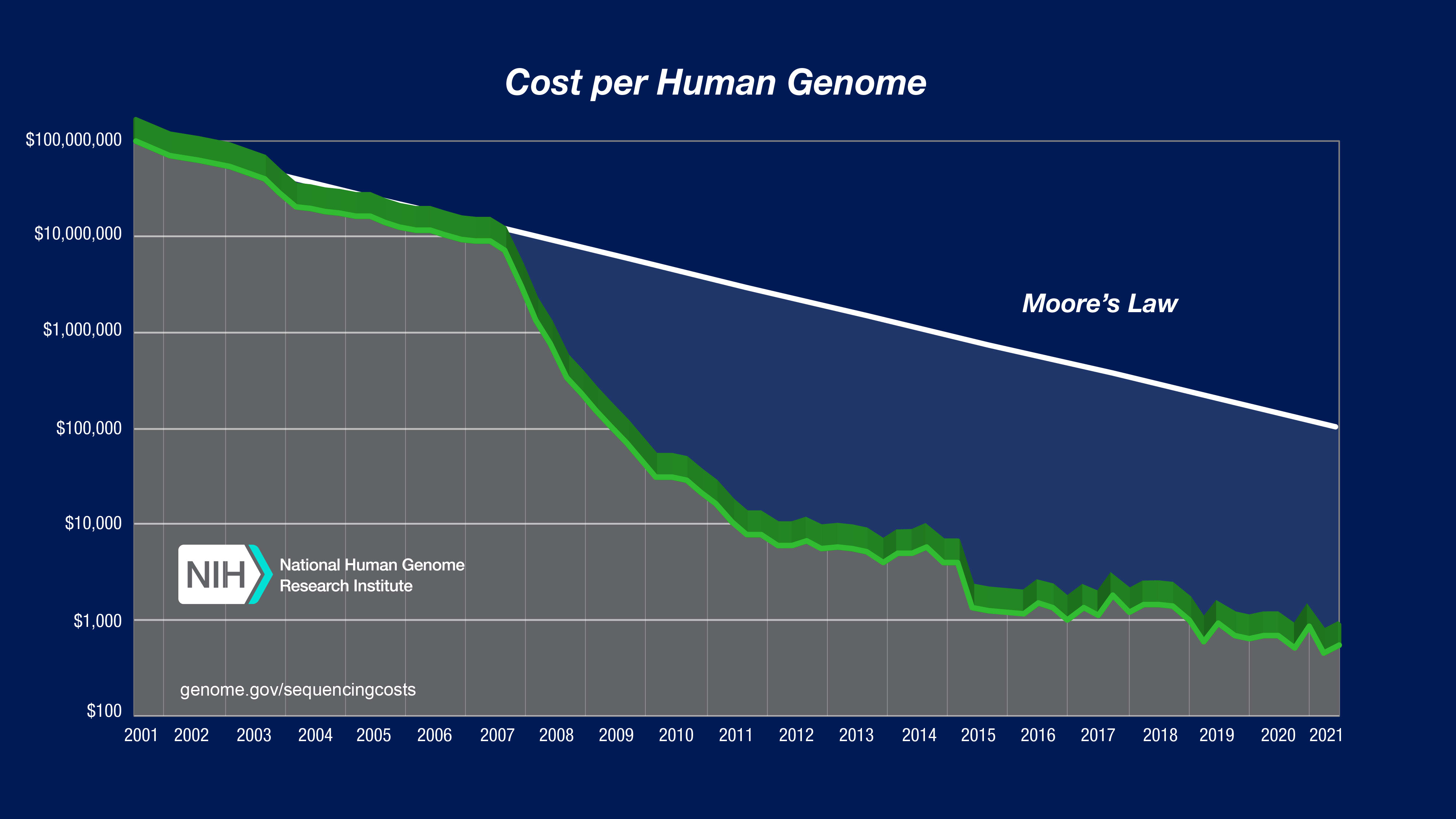 genetic moores law.jpg