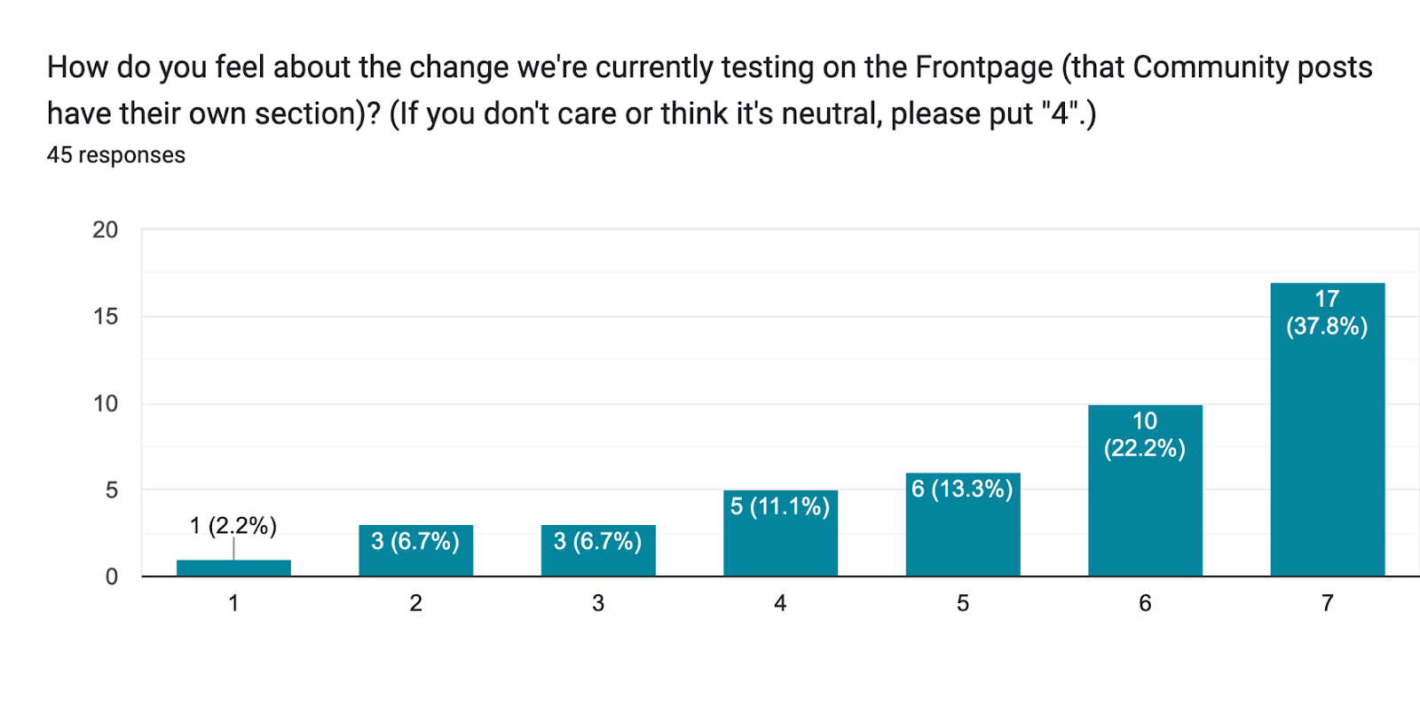 Forms response chart. Question title: How do you feel about the change we're currently testing on the Frontpage (that Community posts have their own section)?
(If you don't care or think it's neutral, please put "4".). Number of responses: 45 responses.