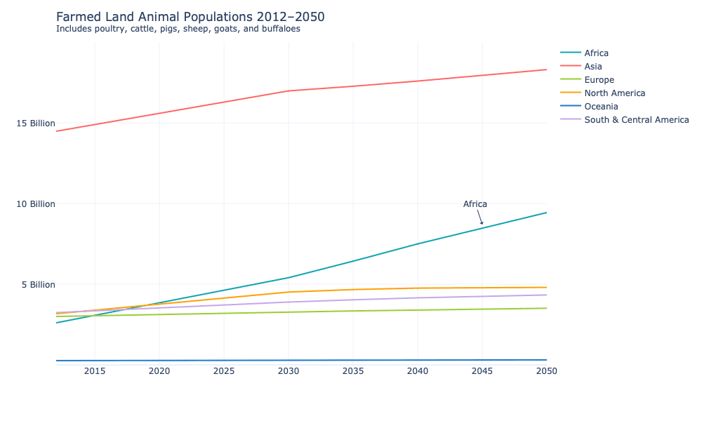 Farmed land animal populations projections from 2012-2050, according to geographical region