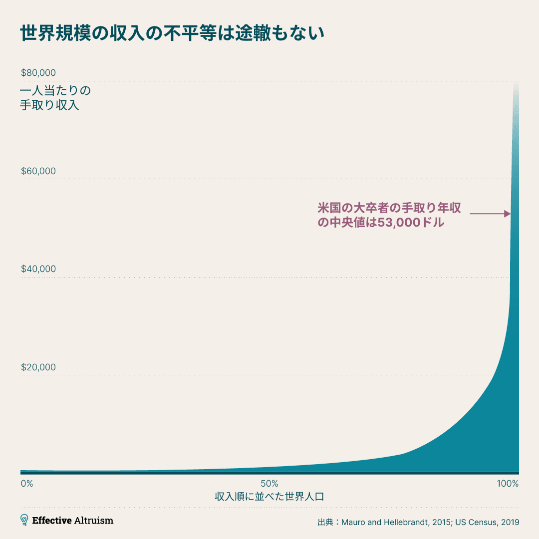 効果的利他主義とは何か — EA Forum