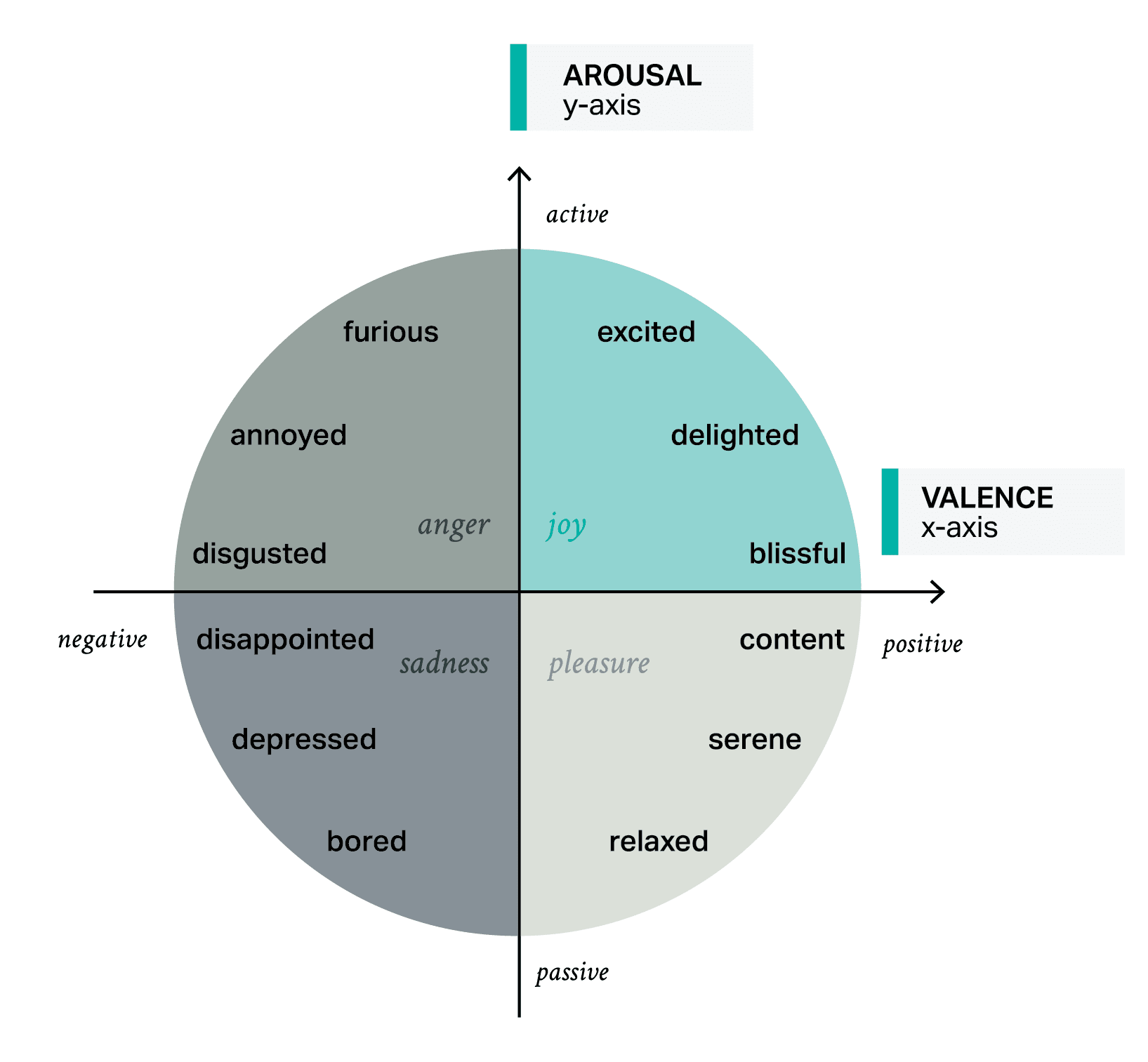 The valence-arousal model