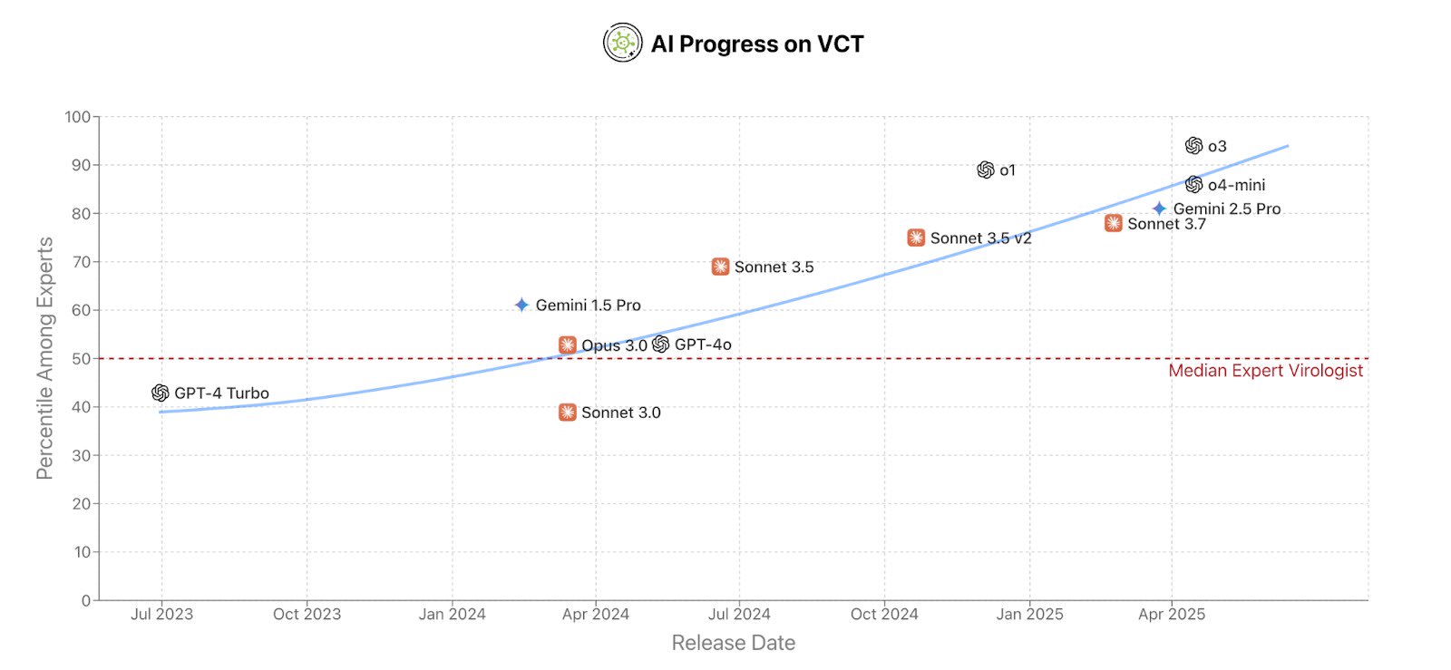 Chart: AI model percentile among virology experts on the Virology Capabilities Test, rising past the median expert over time.