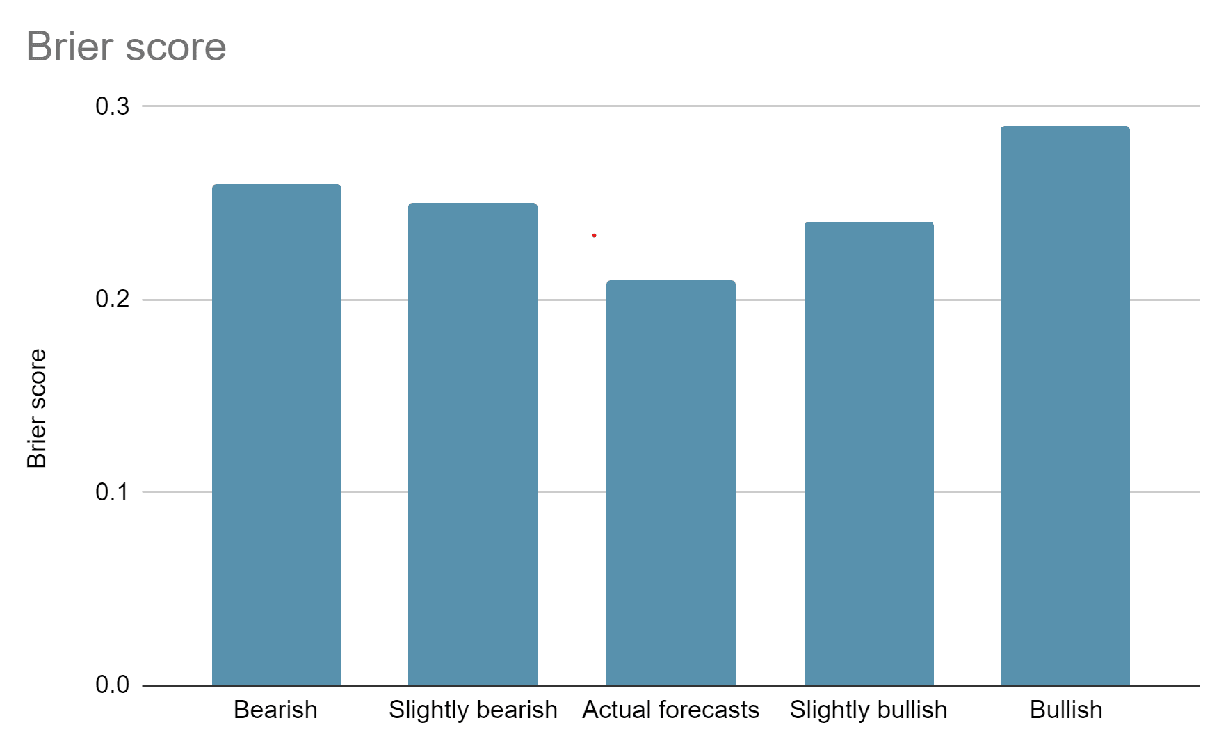 Rating distribution graph - Chess Forums 