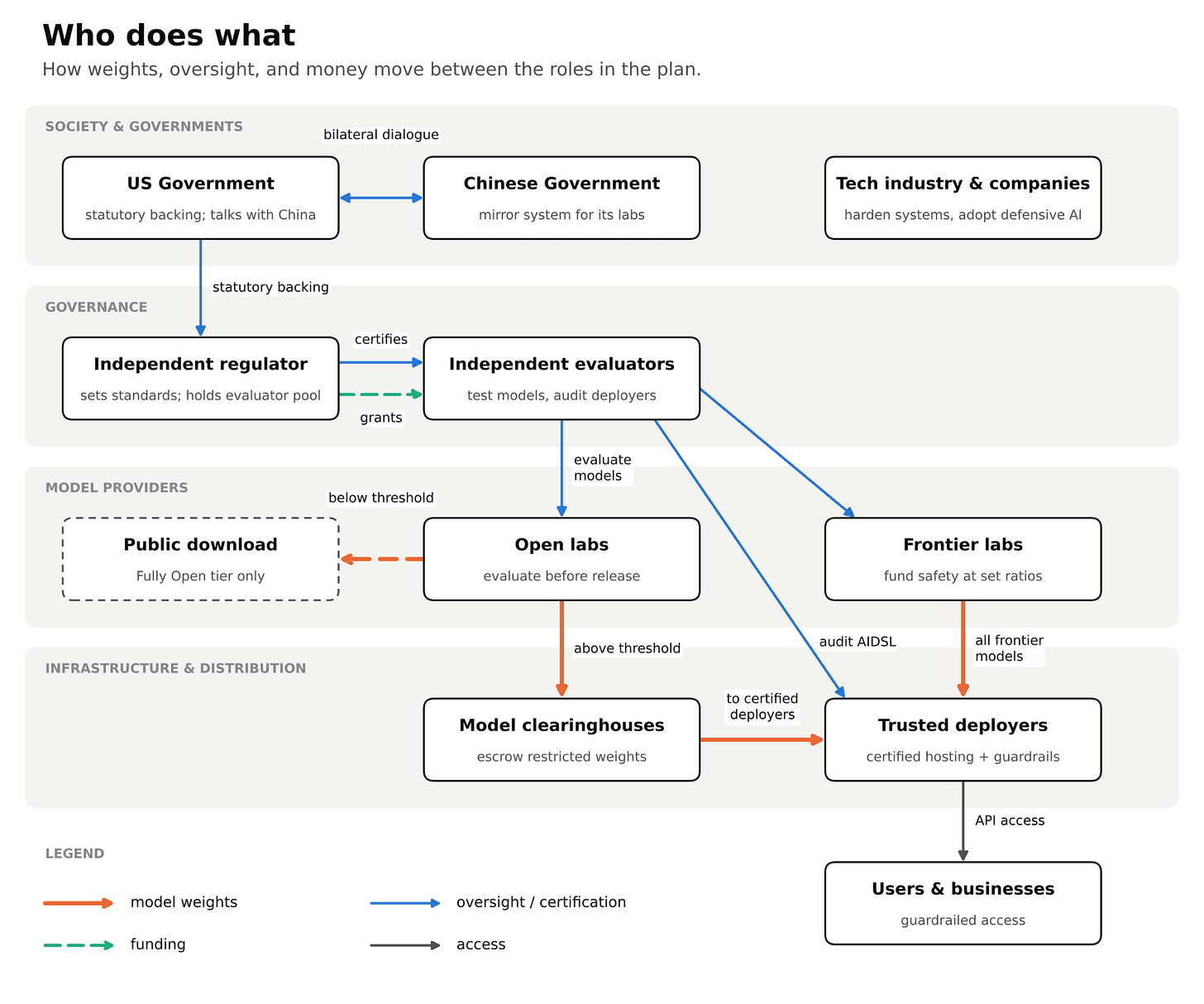 Diagram of four bands: society and governments, governance, model providers, infrastructure. Frontier labs send weights to trusted deployers. Open labs send weights above the threshold through model clearinghouses to trusted deployers, and weights below it to public download. The US government backs an independent regulator and holds talks with the Chinese government. The regulator certifies and funds independent evaluators, who evaluate both kinds of lab and audit trusted deployers. Users get API access through trusted deployers.