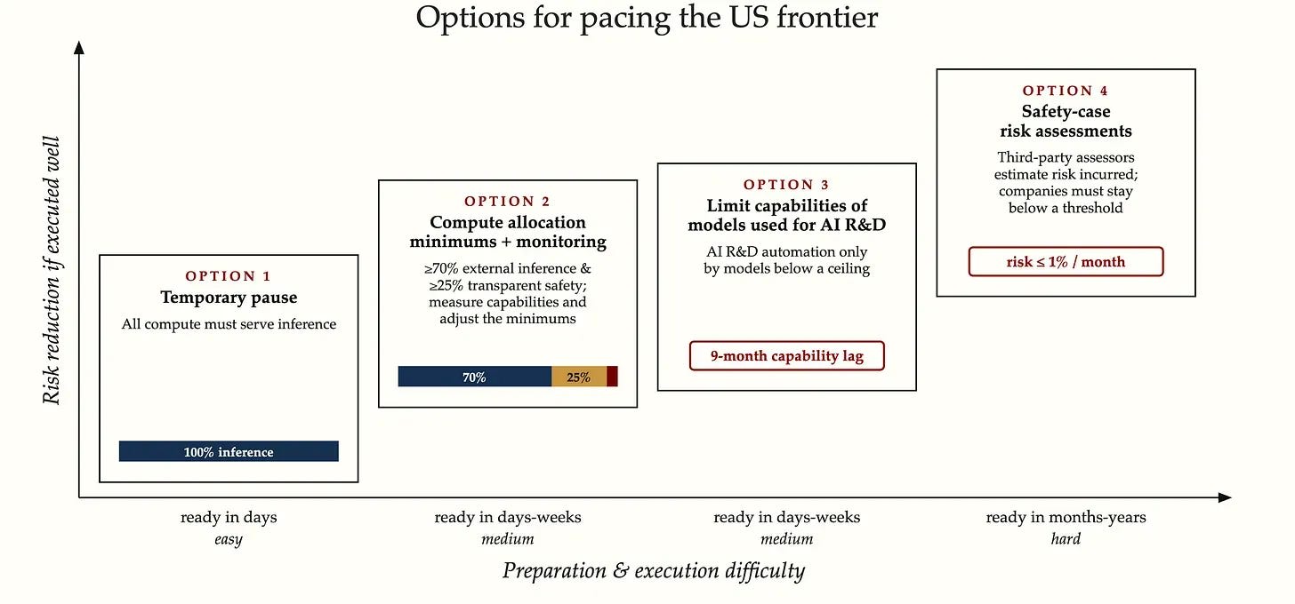 Chart titled "Options for pacing the US frontier" plotting four options by how hard they are to prepare and how much they reduce risk: a temporary pause, compute allocation minimums with monitoring (at least 70% external inference and 20% transparent safety), limiting the capabilities of models used for AI R&D (a 9-month lag), and safety-case risk assessments (risk at or below 1% per month).